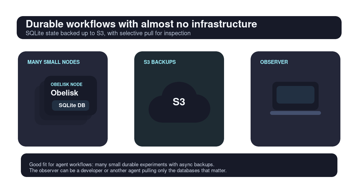 Diagram showing many Obelisk workers writing SQLite state, Litestream backing it up to S3, and an observer pulling interesting databases for inspection