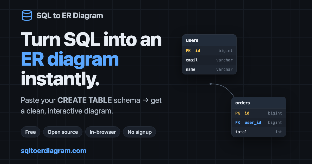 Interfaz de SQL to ER Diagram mostrando un diagrama ER generado a partir de un esquema SQL